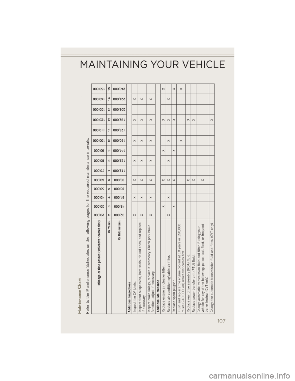 JEEP PATRIOT 2014 1.G User Guide Maintenance ChartRefer to the Maintenance Schedules on the following pages for the required maintenance intervals.
Mileage or time passed (whichever comes first)
20,000
30,000
40,000
50,000
60,000
70, JEEP PATRIOT 2014 1.G User Guide Maintenance ChartRefer to the Maintenance Schedules on the following pages for the required maintenance intervals.
Mileage or time passed (whichever comes first)
20,000
30,000
40,000
50,000
60,000
70,