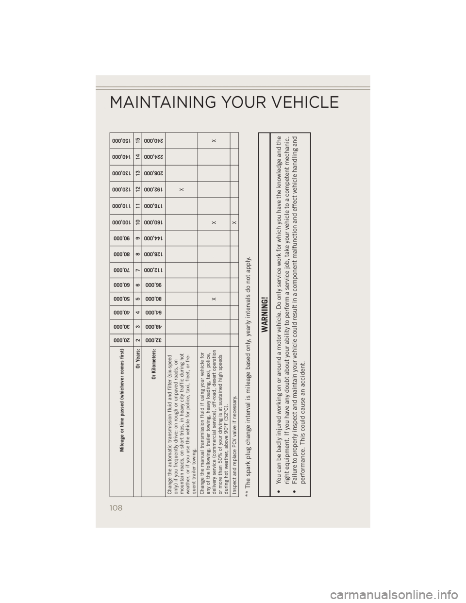 JEEP PATRIOT 2014 1.G User Guide Mileage or time passed (whichever comes first)
20,000
30,000
40,000
50,000
60,000
70,000
80,000
90,000
100,000
110,000
120,000
130,000
140,000
150,000
Or Years: 2 3 4 5 6 7 8 9 10 11 12 13 14 15
Or Ki