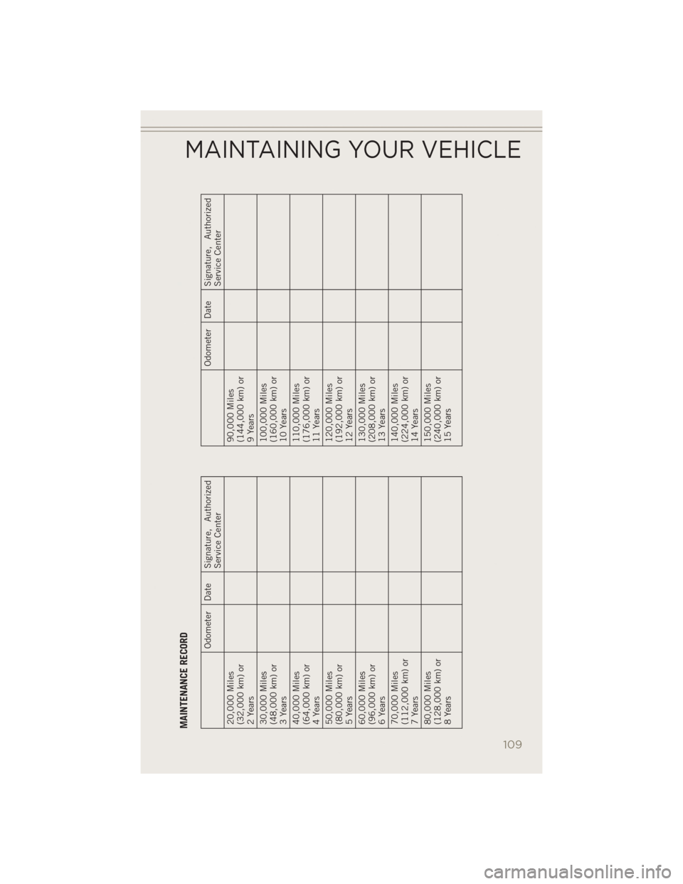 JEEP PATRIOT 2014 1.G User Guide MAINTENANCE RECORD
Odometer Date Signature, AuthorizedService Center
20,000 Miles
(32,000 km) or
2 Years
30,000 Miles
(48,000 km) or
3 Years
40,000 Miles
(64,000 km) or
4 Years
50,000 Miles
(80,000 km