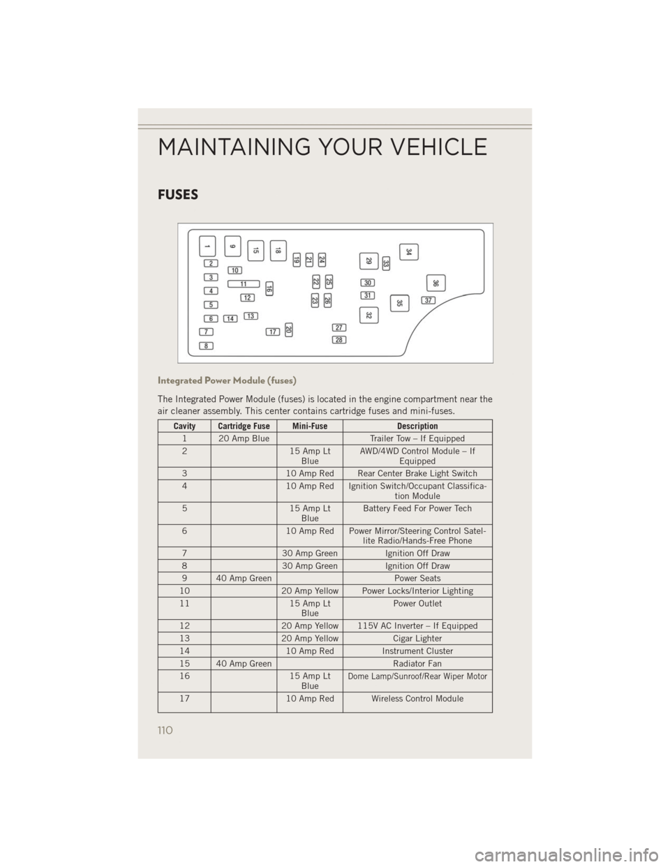 JEEP PATRIOT 2014 1.G User Guide FUSES
Integrated Power Module (fuses)
The Integrated Power Module (fuses) is located in the engine compartment near the
air cleaner assembly. This center contains cartridge fuses and mini-fuses.
Cavit