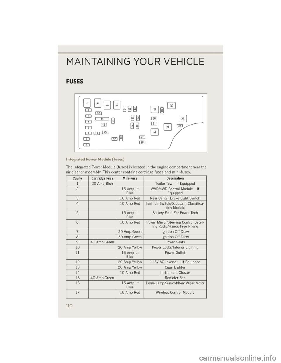 JEEP PATRIOT 2014 1.G User Guide FUSES
Integrated Power Module (fuses)
The Integrated Power Module (fuses) is located in the engine compartment near the
air cleaner assembly. This center contains cartridge fuses and mini-fuses.
Cavit JEEP PATRIOT 2014 1.G User Guide FUSES
Integrated Power Module (fuses)
The Integrated Power Module (fuses) is located in the engine compartment near the
air cleaner assembly. This center contains cartridge fuses and mini-fuses.
Cavit