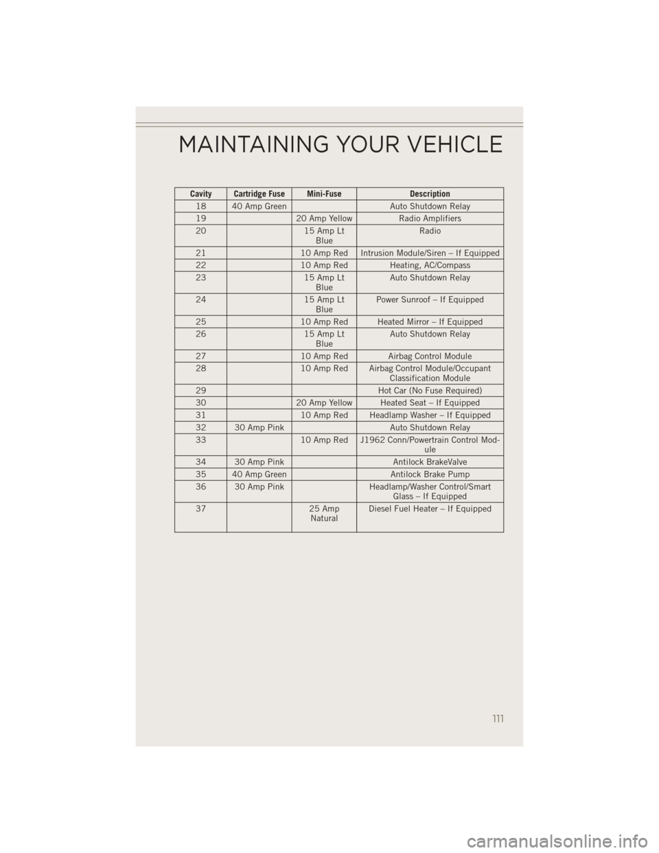 JEEP PATRIOT 2014 1.G User Guide Cavity Cartridge Fuse Mini-FuseDescription
18 40 Amp Green Auto Shutdown Relay
19 20 Amp Yellow Radio Amplifiers
20 15 Amp Lt
Blue Radio
21 10 Amp Red Intrusion Module/Siren – If Equipped
22 10 Amp 