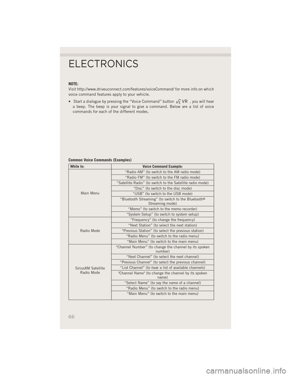 JEEP PATRIOT 2014 1.G Repair Manual NOTE:
Visit http://www.driveuconnect.com/features/voiceCommand/ for more info on which
voice command features apply to your vehicle.
• Start a dialogue by pressing the “Voice Command” button
, y