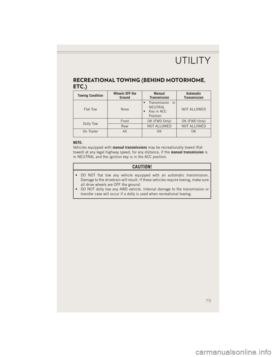 JEEP PATRIOT 2014 1.G User Guide RECREATIONAL TOWING (BEHIND MOTORHOME,
ETC.)
Towing ConditionWheels OFF the
Ground Manual
Transmission Automatic
Transmission
Flat Tow None • Transmission in
NEUTRAL
• Key in ACC
Position NOT ALLO