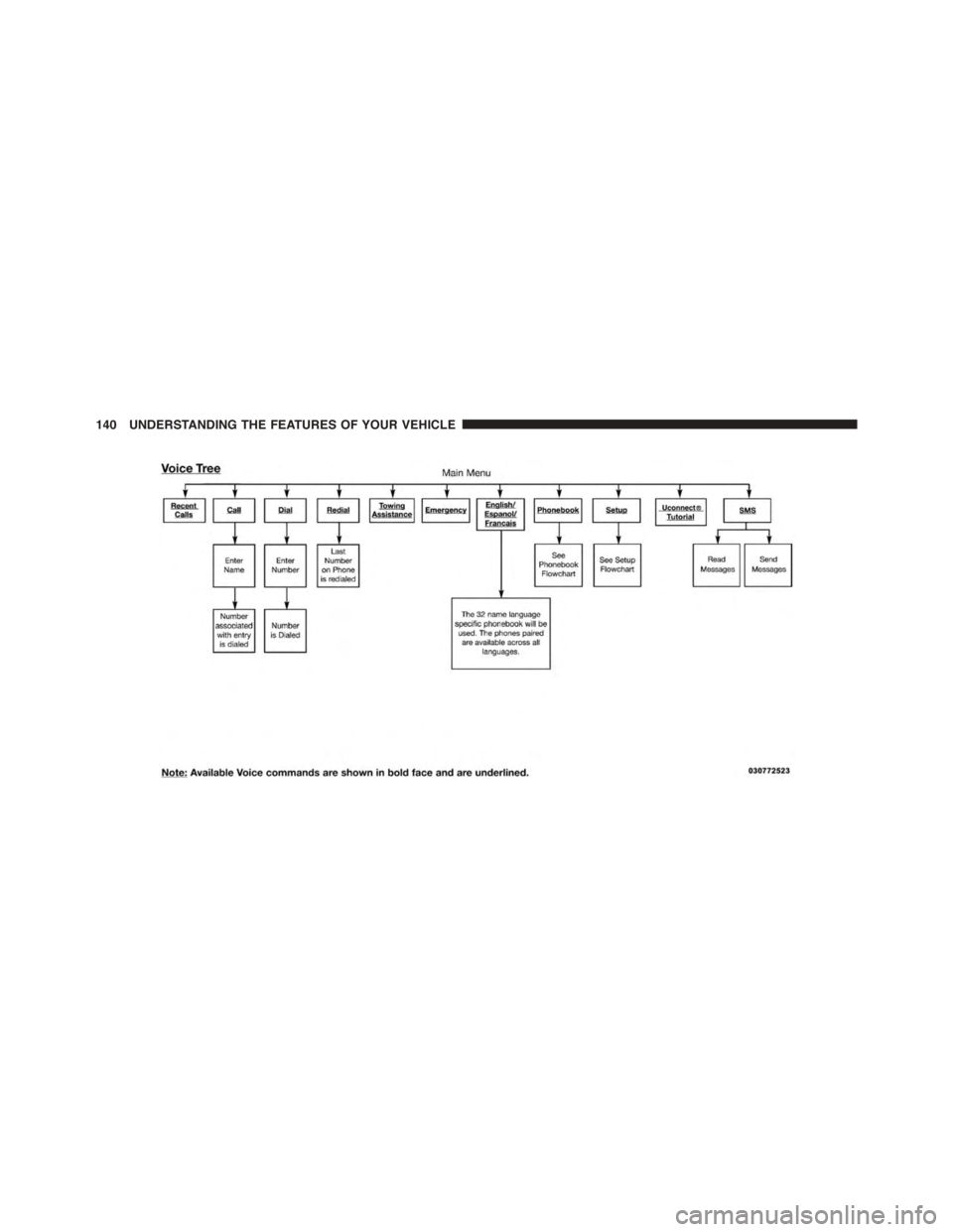 JEEP PATRIOT 2015 1.G Owners Manual 140 UNDERSTANDING THE FEATURES OF YOUR VEHICLE 