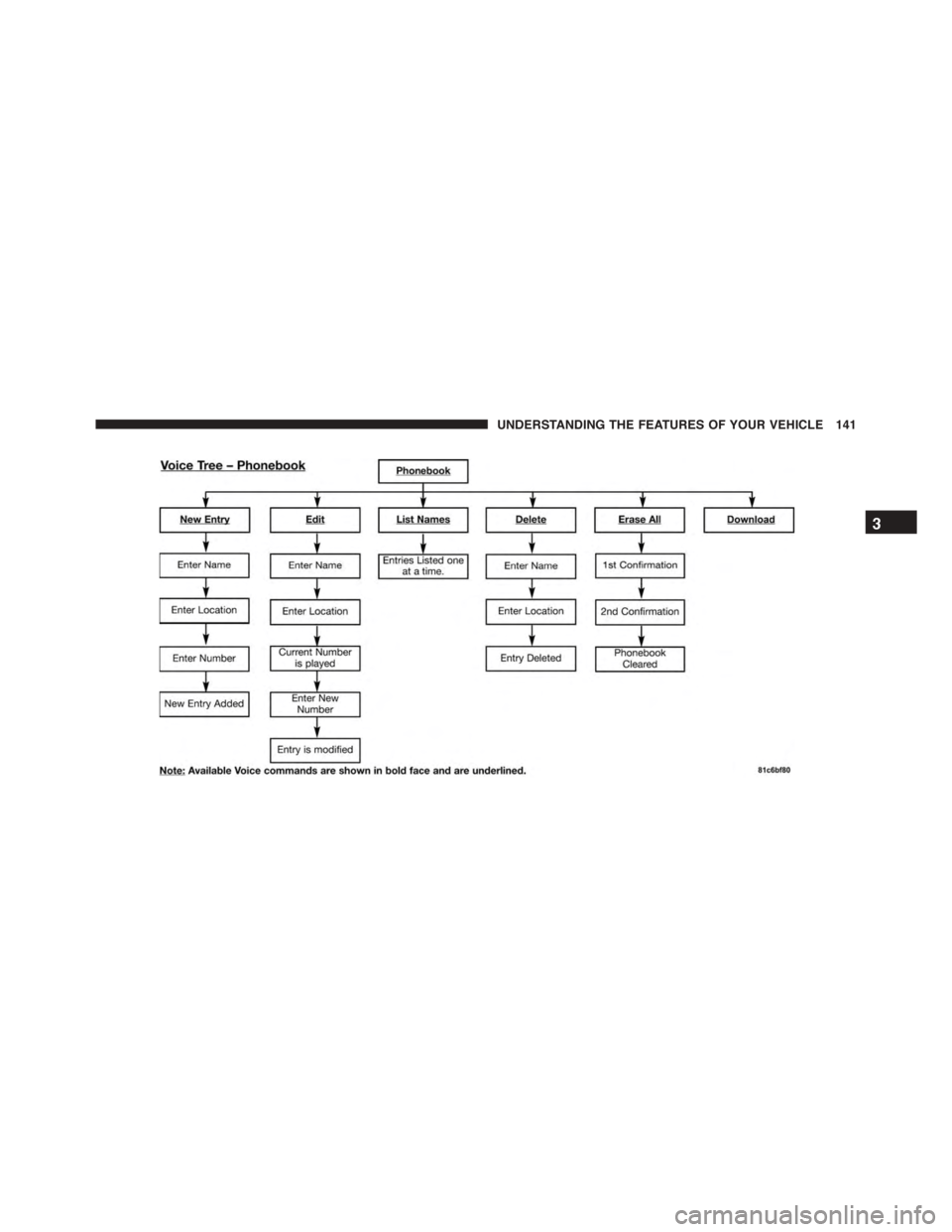 JEEP PATRIOT 2015 1.G Owners Manual 3
UNDERSTANDING THE FEATURES OF YOUR VEHICLE 141 