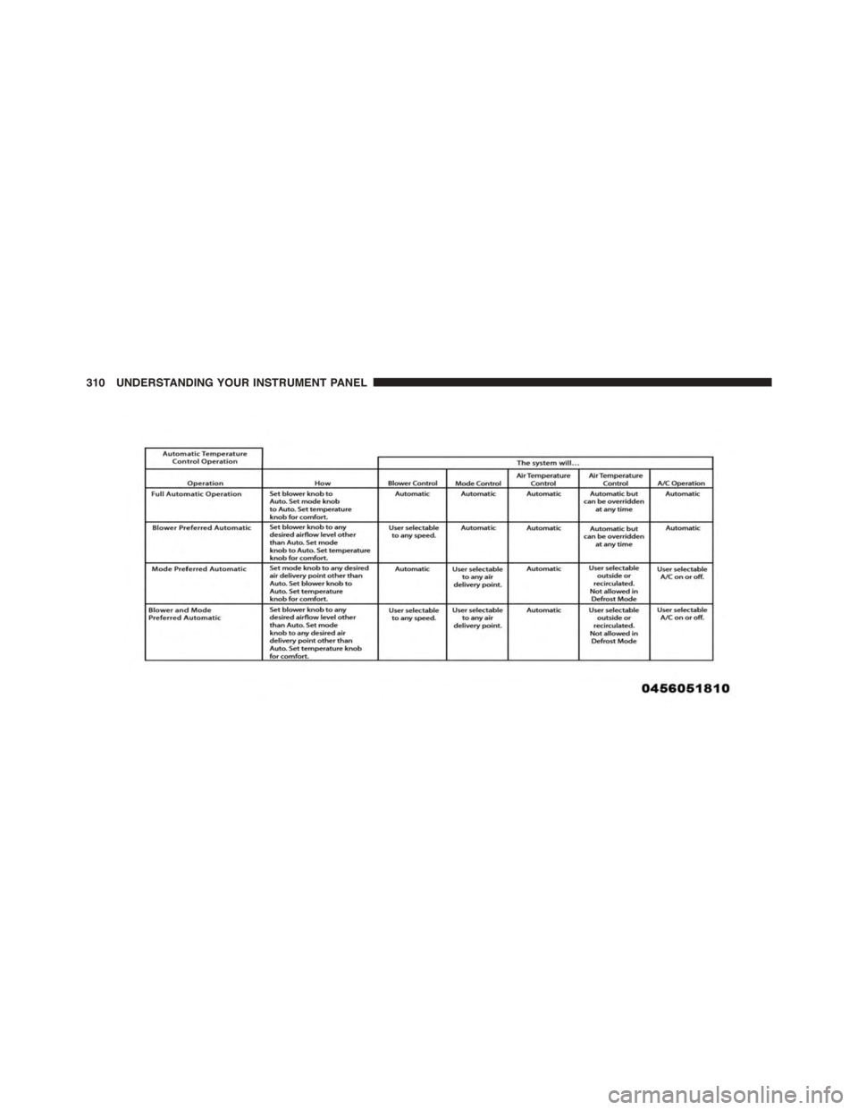 JEEP PATRIOT 2015 1.G Owners Manual 310 UNDERSTANDING YOUR INSTRUMENT PANEL 