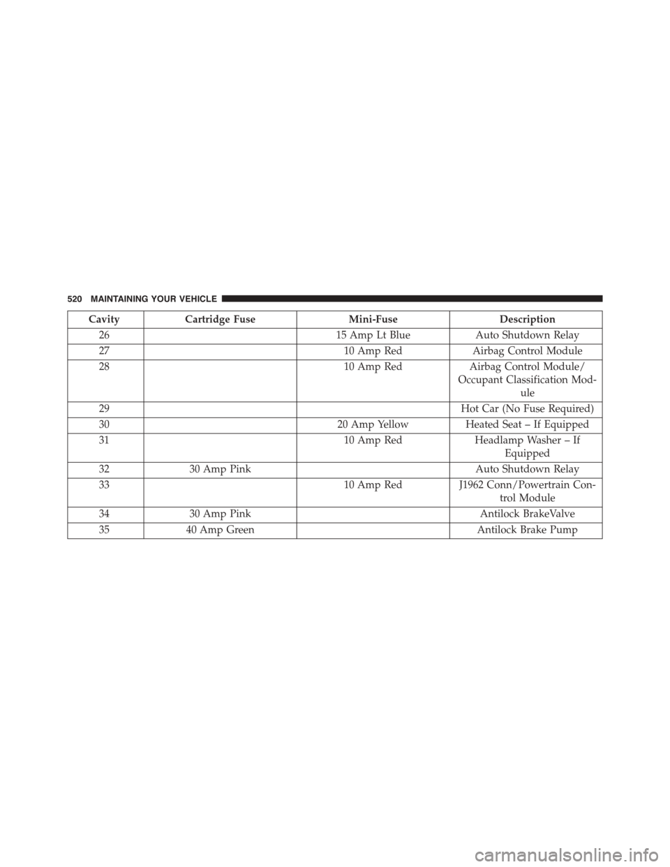 JEEP PATRIOT 2015 1.G Owners Manual CavityCartridge FuseMini-FuseDescription
2615 Amp Lt BlueAuto Shutdown Relay
2710 Amp RedAirbag Control Module
2810 Amp RedAirbag Control Module/
Occupant Classification Mod-
ule
29Hot Car (No Fuse Re