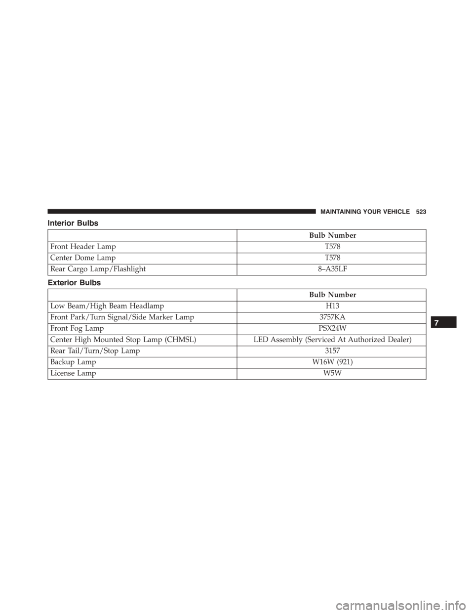 JEEP PATRIOT 2015 1.G User Guide Interior Bulbs
Bulb Number
Front Header LampT578
Center Dome LampT578
Rear Cargo Lamp/Flashlight8–A35LF
Exterior Bulbs
Bulb Number
Low Beam/High Beam HeadlampH13
Front Park/Turn Signal/Side Marker L