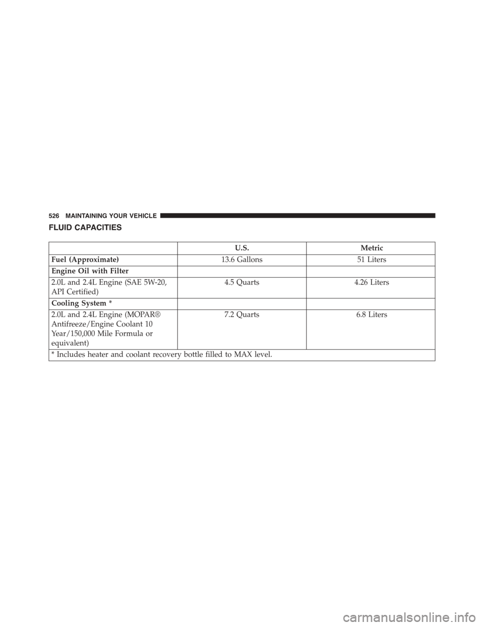 JEEP PATRIOT 2015 1.G User Guide FLUID CAPACITIES
U.S.Metric
Fuel (Approximate)13.6 Gallons51 Liters
Engine Oil with Filter
2.0L and 2.4L Engine (SAE 5W-20,
API Certified)
4.5 Quarts4.26 Liters
Cooling System *
2.0L and 2.4L Engine (