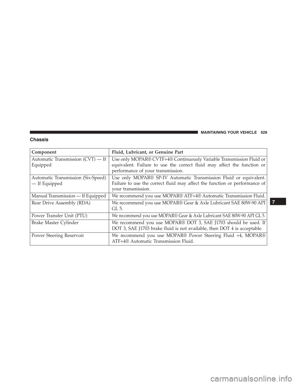 JEEP PATRIOT 2015 1.G Owners Manual Chassis
ComponentFluid, Lubricant, or Genuine Part
Automatic Transmission (CVT) — If
Equipped
Use only MOPAR® CVTF+4® Continuously Variable Transmission Fluid or
equivalent. Failure to use the cor