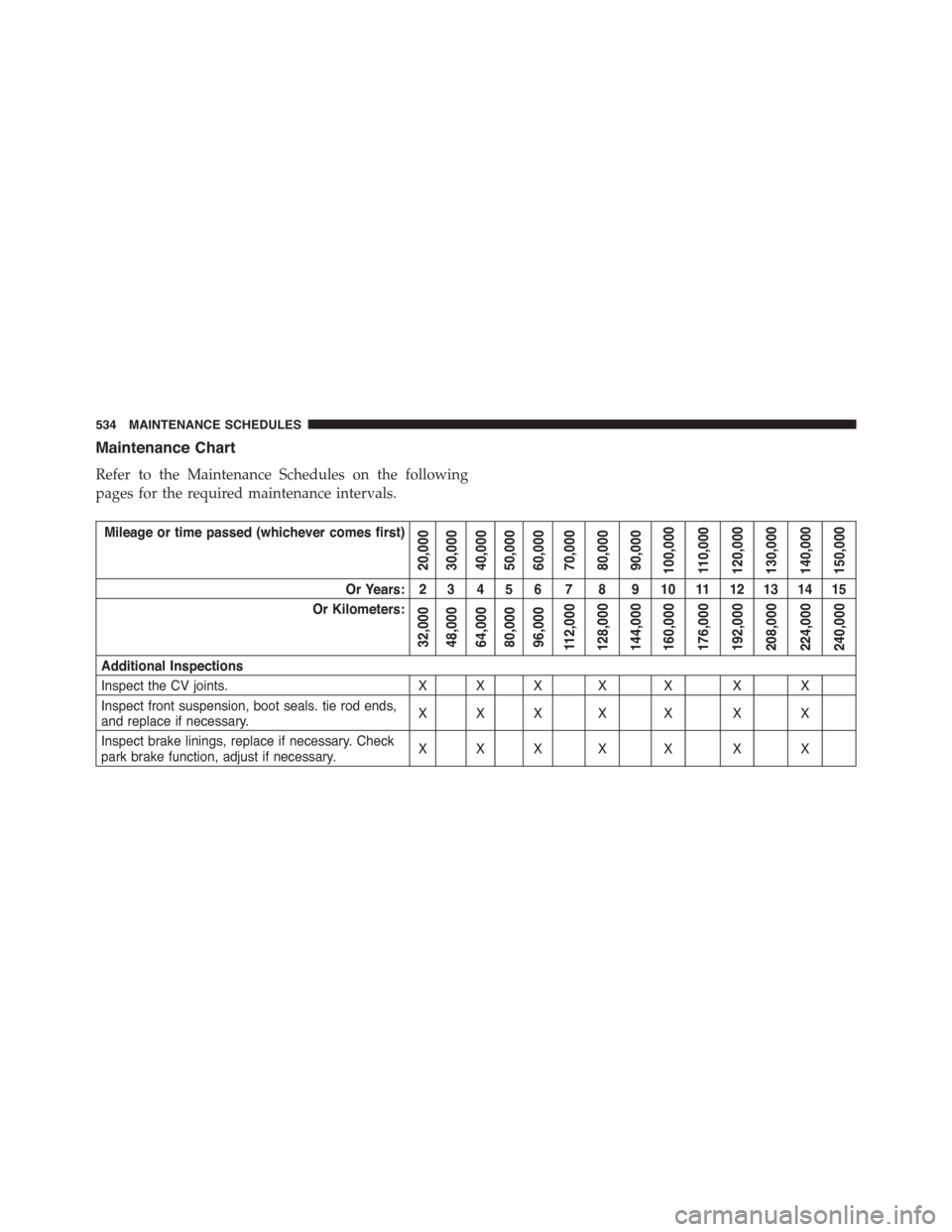 JEEP PATRIOT 2015 1.G Owners Manual Maintenance Chart
Refer to the Maintenance Schedules on the following
pages for the required maintenance intervals.
Mileage or time passed (whichever comes first)
20,00030,00040,00050,00060,00070,0008