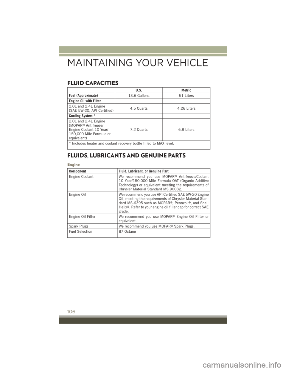 JEEP PATRIOT 2015 1.G User Guide FLUID CAPACITIES
U.S.Metric
Fuel (Approximate)13.6 Gallons51 Liters
Engine Oil with Filter
2.0L and 2.4L Engine(SAE 5W-20, API Certified)4.5 Quarts4.26 Liters
Cooling System *
2.0L and 2.4L Engine(MOP JEEP PATRIOT 2015 1.G User Guide FLUID CAPACITIES
U.S.Metric
Fuel (Approximate)13.6 Gallons51 Liters
Engine Oil with Filter
2.0L and 2.4L Engine(SAE 5W-20, API Certified)4.5 Quarts4.26 Liters
Cooling System *
2.0L and 2.4L Engine(MOP