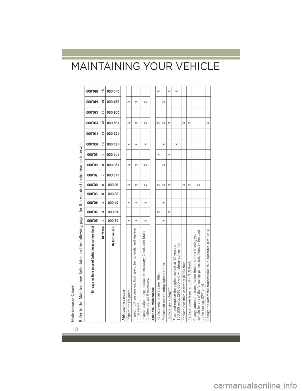 JEEP PATRIOT 2015 1.G User Guide Maintenance ChartRefer to the Maintenance Schedules on the following pages for the required maintenance intervals.
Mileage or time passed (whichever comes first)
20,000
30,000
40,000
50,000
60,000
70,