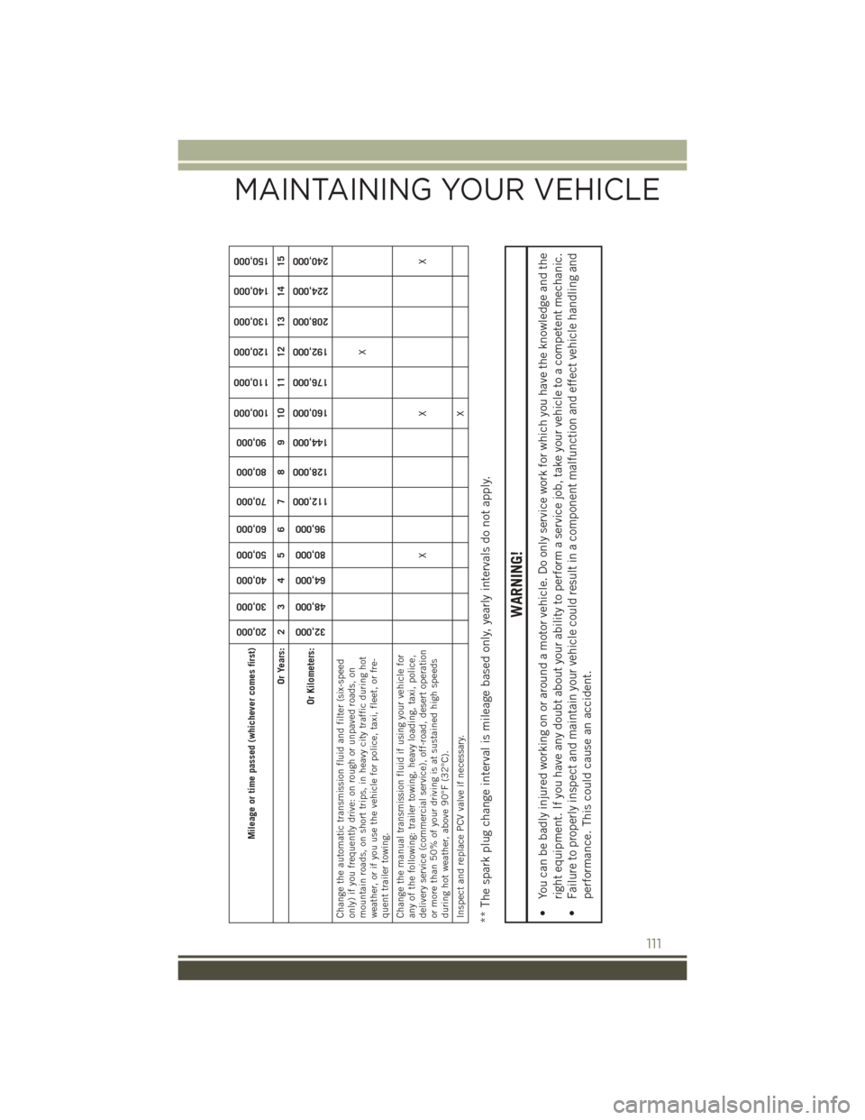 JEEP PATRIOT 2015 1.G User Guide Mileage or time passed (whichever comes first)
20,000
30,000
40,000
50,000
60,000
70,000
80,000
90,000
100,000
110,000
120,000
130,000
140,000
150,000
Or Years: 2 3 4 5 6 7 8 9 10 11 12 13 14 15
Or Ki