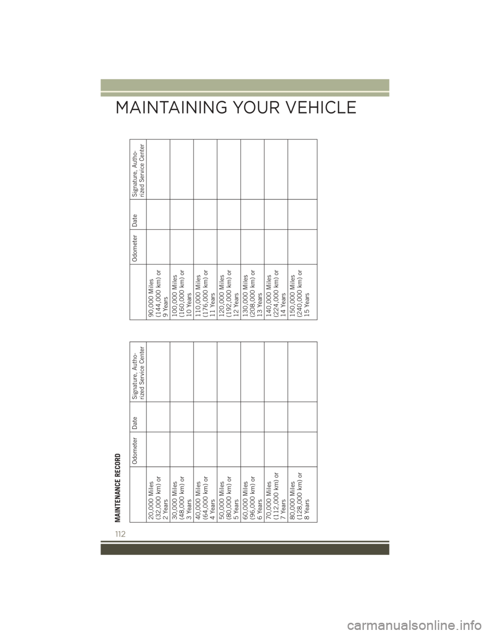 JEEP PATRIOT 2015 1.G User Guide MAINTENANCE RECORD
Odometer Date
Signature, Autho-rized Service Center
20,000 Miles(32,000 km) or2 Years30,000 Miles(48,000 km) or3 Years40,000 Miles(64,000 km) or4 Years50,000 Miles(80,000 km) or5 Ye JEEP PATRIOT 2015 1.G User Guide MAINTENANCE RECORD
Odometer Date
Signature, Autho-rized Service Center
20,000 Miles(32,000 km) or2 Years30,000 Miles(48,000 km) or3 Years40,000 Miles(64,000 km) or4 Years50,000 Miles(80,000 km) or5 Ye