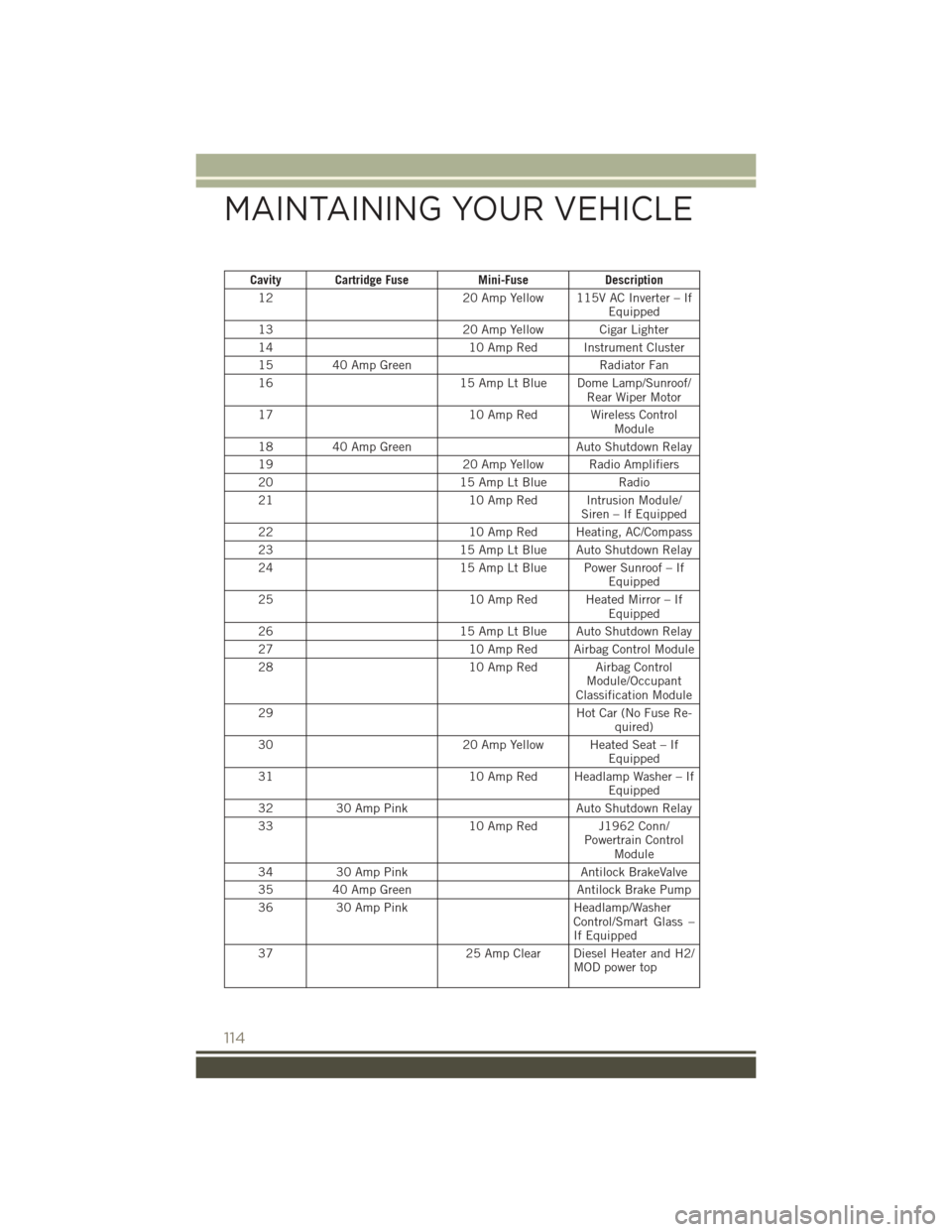 JEEP PATRIOT 2015 1.G User Guide Cavity Cartridge FuseMini-FuseDescription
1220 Amp Yellow 115V AC Inverter – IfEquipped
1320 Amp Yellow Cigar Lighter
1410 Amp Red Instrument Cluster
15 40 Amp GreenRadiator Fan
1615 Amp Lt Blue Dom JEEP PATRIOT 2015 1.G User Guide Cavity Cartridge FuseMini-FuseDescription
1220 Amp Yellow 115V AC Inverter – IfEquipped
1320 Amp Yellow Cigar Lighter
1410 Amp Red Instrument Cluster
15 40 Amp GreenRadiator Fan
1615 Amp Lt Blue Dom
