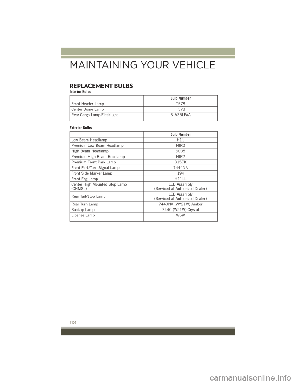 JEEP PATRIOT 2015 1.G User Guide REPLACEMENT BULBS
Interior Bulbs
Bulb Number
Front Header LampT578
Center Dome LampT578
Rear Cargo Lamp/Flashlight8–A35LFAA
Exterior Bulbs
Bulb Number
Low Beam HeadlampH11
Premium Low Beam HeadlampH JEEP PATRIOT 2015 1.G User Guide REPLACEMENT BULBS
Interior Bulbs
Bulb Number
Front Header LampT578
Center Dome LampT578
Rear Cargo Lamp/Flashlight8–A35LFAA
Exterior Bulbs
Bulb Number
Low Beam HeadlampH11
Premium Low Beam HeadlampH