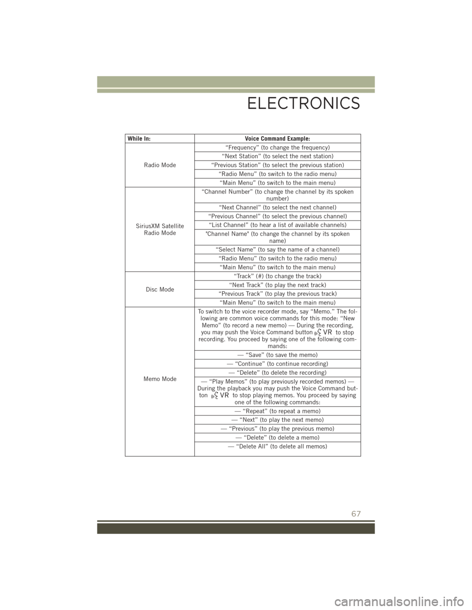 JEEP PATRIOT 2015 1.G Owners Manual While In:Voice Command Example:
Radio Mode
“Frequency” (to change the frequency)
“Next Station” (to select the next station)
“Previous Station” (to select the previous station)
“Radio Me JEEP PATRIOT 2015 1.G Owners Manual While In:Voice Command Example:
Radio Mode
“Frequency” (to change the frequency)
“Next Station” (to select the next station)
“Previous Station” (to select the previous station)
“Radio Me