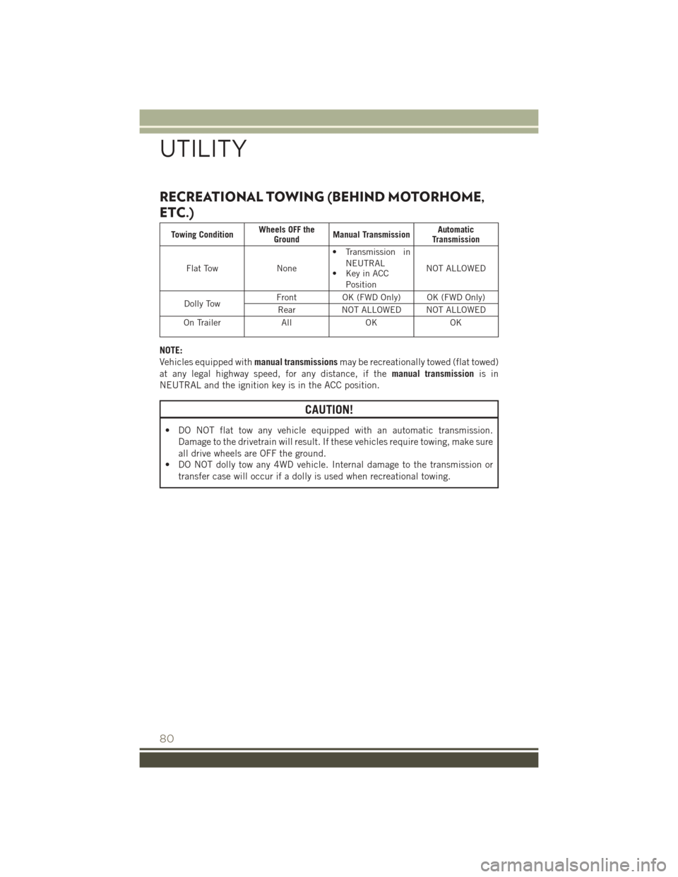 JEEP PATRIOT 2015 1.G User Guide RECREATIONAL TOWING (BEHIND MOTORHOME,
ETC.)
Towing ConditionWheels OFF theGroundManual TransmissionAutomaticTransmission
Flat TowNone
• Transmission in
NEUTRAL• Key in ACCPosition
NOT ALLOWED
Dol