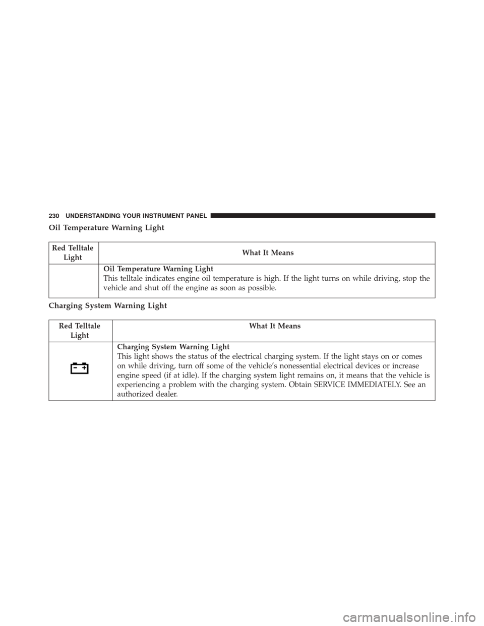 JEEP PATRIOT 2016 1.G Owners Manual Oil Temperature Warning Light
Red TelltaleLight What It Means
Oil Temperature Warning Light
This telltale indicates engine oil temperature is high. If the light turns on while driving, stop the
vehicl JEEP PATRIOT 2016 1.G Owners Manual Oil Temperature Warning Light
Red TelltaleLight What It Means
Oil Temperature Warning Light
This telltale indicates engine oil temperature is high. If the light turns on while driving, stop the
vehicl