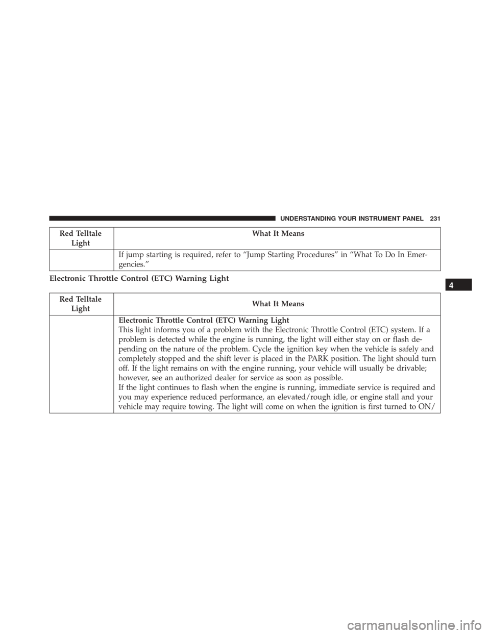 JEEP PATRIOT 2016 1.G Owners Manual Red TelltaleLight What It Means
If jump starting is required, refer to “Jump Starting Procedures” in “What To Do In Emer-
gencies.”
Electronic Throttle Control (ETC) Warning Light
Red Telltale JEEP PATRIOT 2016 1.G Owners Manual Red TelltaleLight What It Means
If jump starting is required, refer to “Jump Starting Procedures” in “What To Do In Emer-
gencies.”
Electronic Throttle Control (ETC) Warning Light
Red Telltale