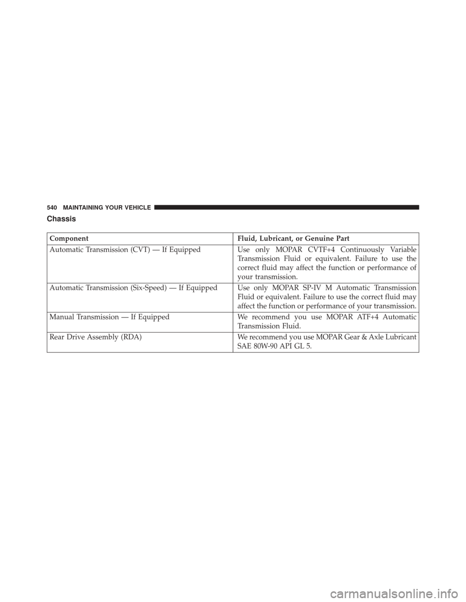 JEEP PATRIOT 2016 1.G Owners Manual Chassis
ComponentFluid, Lubricant, or Genuine Part
Automatic Transmission (CVT) — If Equipped Use only MOPAR CVTF+4 Continuously Variable
Transmission Fluid or equivalent. Failure to use the
correct