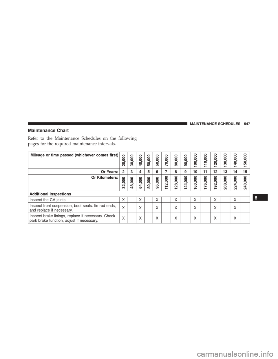 JEEP PATRIOT 2016 1.G Owners Manual Maintenance Chart
Refer to the Maintenance Schedules on the following
pages for the required maintenance intervals.
Mileage or time passed (whichever comes first)
20,000
30,000
40,000
50,000
60,000
70