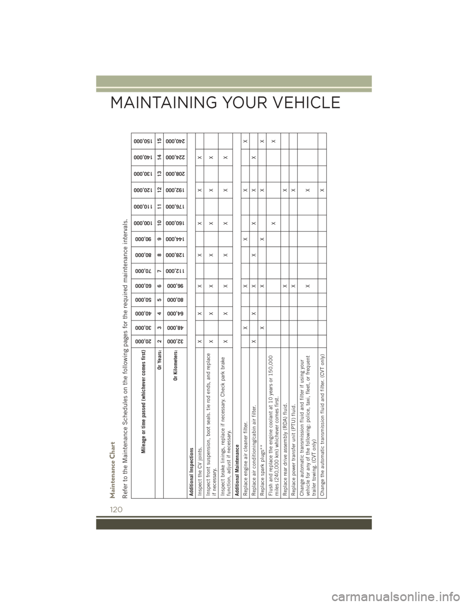 JEEP PATRIOT 2016 1.G User Guide Maintenance ChartRefer to the Maintenance Schedules on the following pages for the required maintenance intervals.
Mileage or time passed (whichever comes first)
20,000
30,000
40,000
50,000
60,000
70, JEEP PATRIOT 2016 1.G User Guide Maintenance ChartRefer to the Maintenance Schedules on the following pages for the required maintenance intervals.
Mileage or time passed (whichever comes first)
20,000
30,000
40,000
50,000
60,000
70,