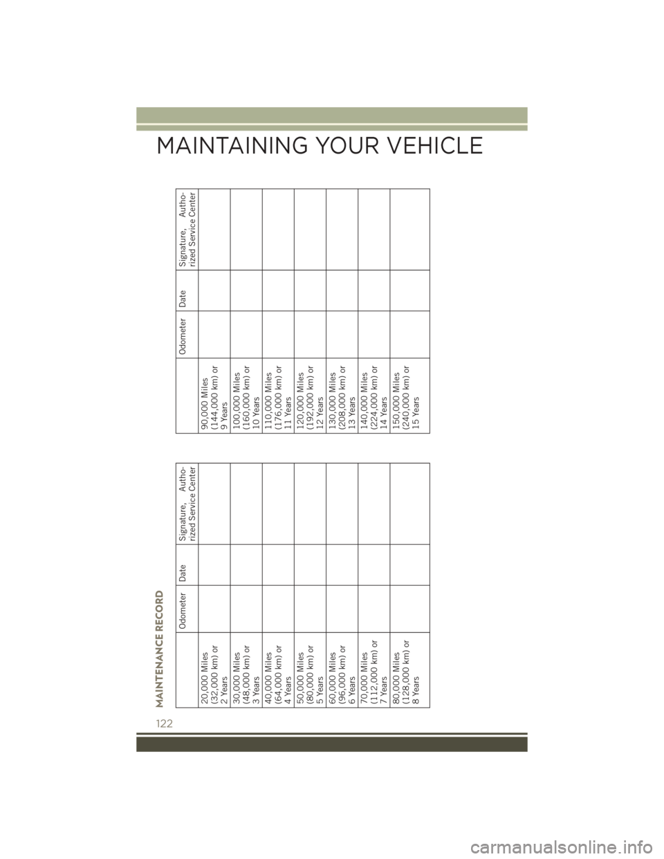 JEEP PATRIOT 2016 1.G User Guide MAINTENANCE RECORD
Odometer Date Signature, Autho-rized Service Center
20,000 Miles
(32,000 km) or
2 Years
30,000 Miles
(48,000 km) or
3 Years
40,000 Miles
(64,000 km) or
4 Years
50,000 Miles
(80,000 JEEP PATRIOT 2016 1.G User Guide MAINTENANCE RECORD
Odometer Date Signature, Autho-rized Service Center
20,000 Miles
(32,000 km) or
2 Years
30,000 Miles
(48,000 km) or
3 Years
40,000 Miles
(64,000 km) or
4 Years
50,000 Miles
(80,000