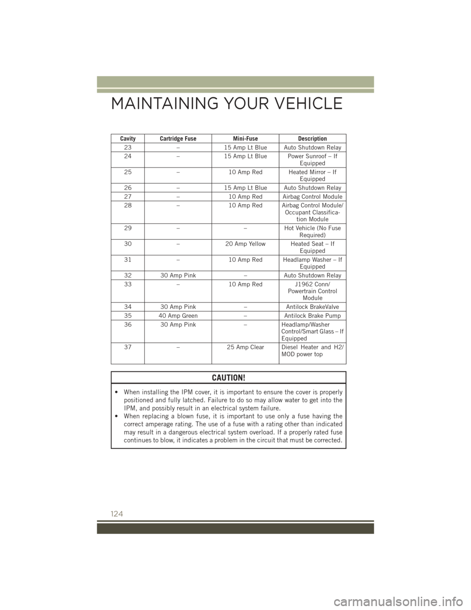 JEEP PATRIOT 2016 1.G User Guide Cavity Cartridge FuseMini-FuseDescription
23 –15 Amp Lt Blue Auto Shutdown Relay
24 –15 Amp Lt Blue Power Sunroof – If
Equipped
25 –10 Amp Red Heated Mirror – If
Equipped
26 –15 Amp Lt Blu JEEP PATRIOT 2016 1.G User Guide Cavity Cartridge FuseMini-FuseDescription
23 –15 Amp Lt Blue Auto Shutdown Relay
24 –15 Amp Lt Blue Power Sunroof – If
Equipped
25 –10 Amp Red Heated Mirror – If
Equipped
26 –15 Amp Lt Blu