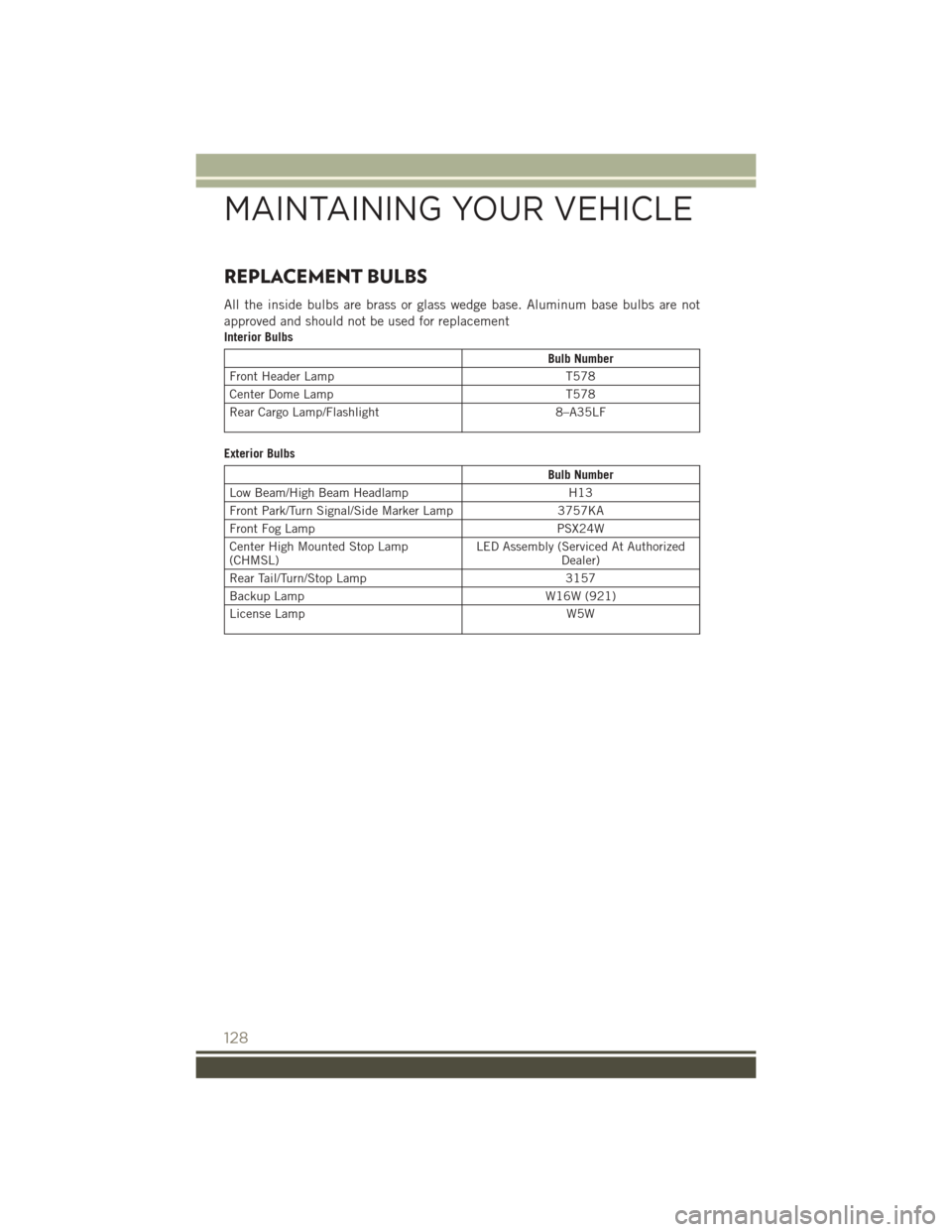 JEEP PATRIOT 2016 1.G User Guide REPLACEMENT BULBS
All the inside bulbs are brass or glass wedge base. Aluminum base bulbs are not
approved and should not be used for replacement
Interior Bulbs
Bulb Number
Front Header Lamp T578
Cent JEEP PATRIOT 2016 1.G User Guide REPLACEMENT BULBS
All the inside bulbs are brass or glass wedge base. Aluminum base bulbs are not
approved and should not be used for replacement
Interior Bulbs
Bulb Number
Front Header Lamp T578
Cent