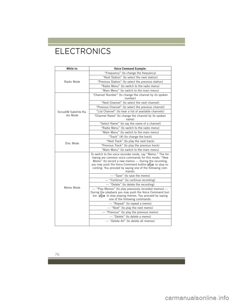 JEEP PATRIOT 2016 1.G Owners Manual While In:Voice Command Example:
Radio Mode “Frequency” (to change the frequency)
“Next Station” (to select the next station)
“Previous Station” (to select the previous station) “Radio Me JEEP PATRIOT 2016 1.G Owners Manual While In:Voice Command Example:
Radio Mode “Frequency” (to change the frequency)
“Next Station” (to select the next station)
“Previous Station” (to select the previous station) “Radio Me