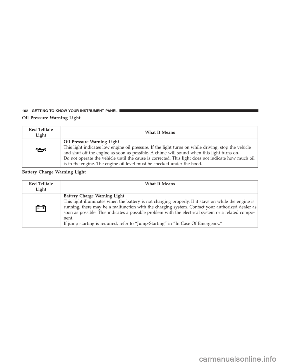 JEEP PATRIOT 2017 1.G Owners Manual Oil Pressure Warning Light
Red TelltaleLight What It Means
Oil Pressure Warning Light
This light indicates low engine oil pressure. If the light turns on while driving, stop the vehicle
and shut off t JEEP PATRIOT 2017 1.G Owners Manual Oil Pressure Warning Light
Red TelltaleLight What It Means
Oil Pressure Warning Light
This light indicates low engine oil pressure. If the light turns on while driving, stop the vehicle
and shut off t