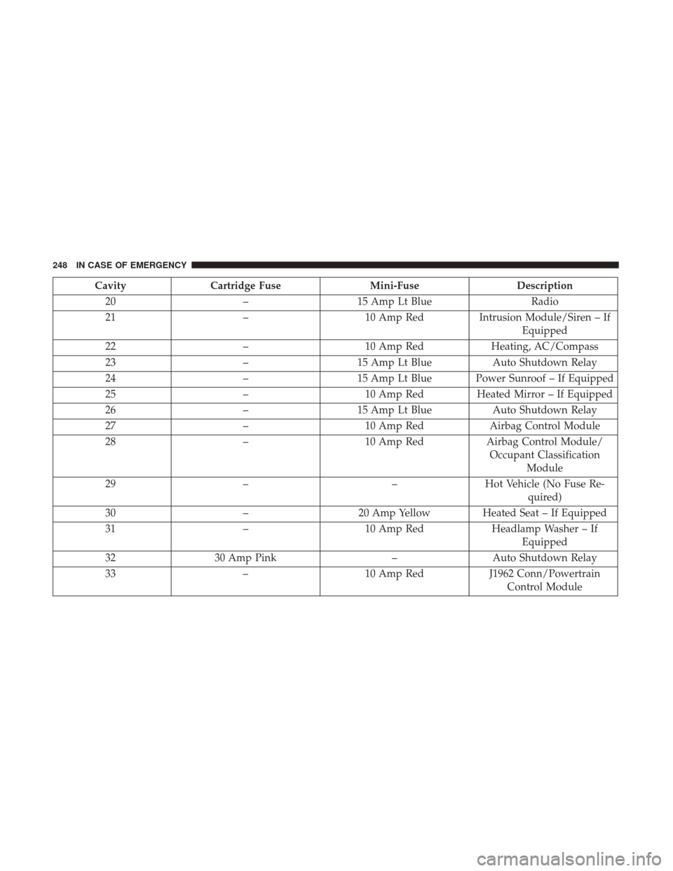 JEEP PATRIOT 2017 1.G Owners Manual CavityCartridge Fuse Mini-FuseDescription
20 –15 Amp Lt Blue Radio
21 –10 Amp RedIntrusion Module/Siren – If
Equipped
22 –10 Amp Red Heating, AC/Compass
23 –15 Amp Lt Blue Auto Shutdown Rela