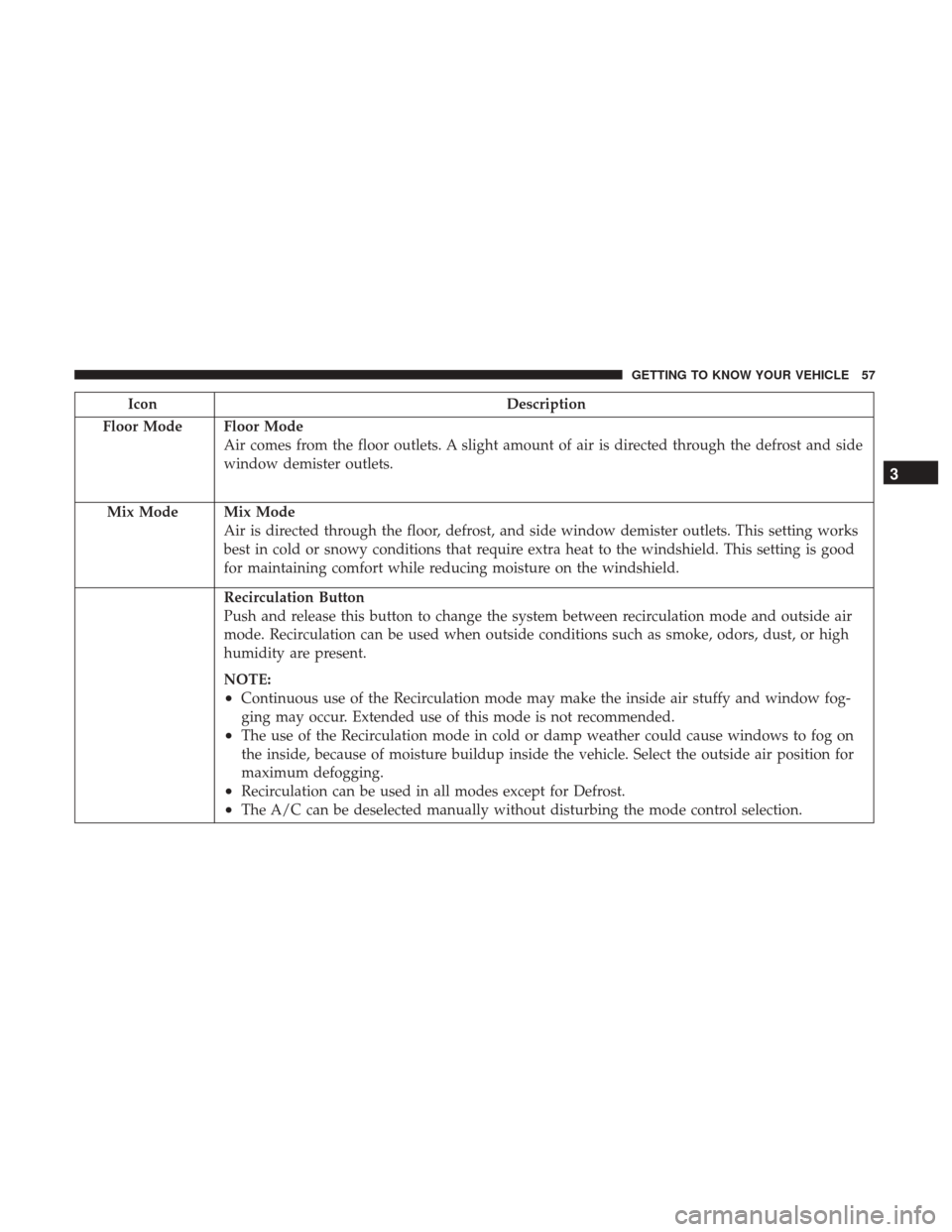 JEEP PATRIOT 2017 1.G Workshop Manual IconDescription
Floor Mode
Floor Mode
Air comes from the floor outlets. A slight amount of air is directed through the defrost and side
window demister outlets.
Mix Mode
Mix Mode
Air is directed throu JEEP PATRIOT 2017 1.G Workshop Manual IconDescription
Floor Mode
Floor Mode
Air comes from the floor outlets. A slight amount of air is directed through the defrost and side
window demister outlets.
Mix Mode
Mix Mode
Air is directed throu