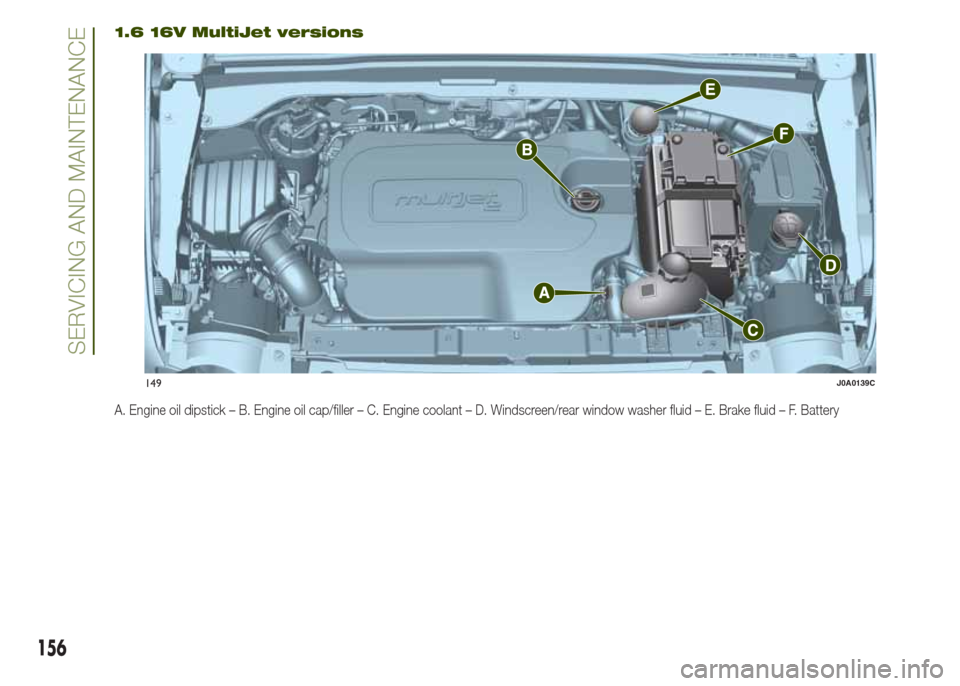 JEEP RENEGADE 2014 1.G Owners Manual 1.6 16V MultiJet versions
A. Engine oil dipstick – B. Engine oil cap/filler – C. Engine coolant – D. Windscreen/rear window washer fluid – E. Brake fluid – F. Battery
149J0A0139C
156
SERVICI