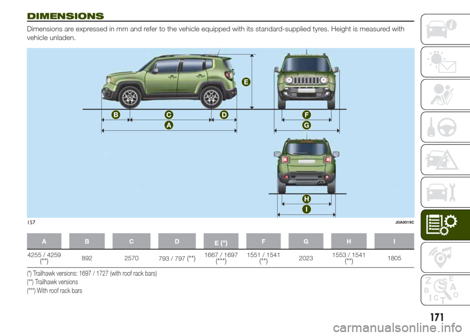 JEEP RENEGADE 2014 1.G Owners Manual DIMENSIONS
Dimensions are expressed in mm and refer to the vehicle equipped with its standard-supplied tyres. Height is measured with
vehicle unladen.
AB C D
E(*)FGH I
4255 / 4259(**)892 2570
793 / 79 JEEP RENEGADE 2014 1.G Owners Manual DIMENSIONS
Dimensions are expressed in mm and refer to the vehicle equipped with its standard-supplied tyres. Height is measured with
vehicle unladen.
AB C D
E(*)FGH I
4255 / 4259(**)892 2570
793 / 79