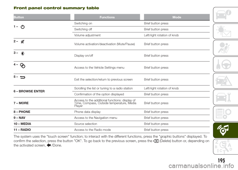 JEEP RENEGADE 2014 1.G Owners Manual Front panel control summary table
Button Functions Mode
1–Switching on Brief button press
Switching off Brief button press
Volume adjustment Left/right rotation of knob
2–
Volume activation/deacti