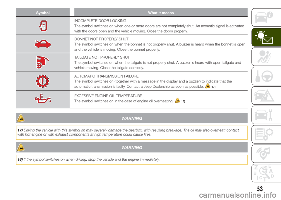 JEEP RENEGADE 2014 1.G Workshop Manual Symbol What it means
INCOMPLETE DOOR LOCKING
The symbol switches on when one or more doors are not completely shut. An acoustic signal is activated
with the doors open and the vehicle moving. Close th