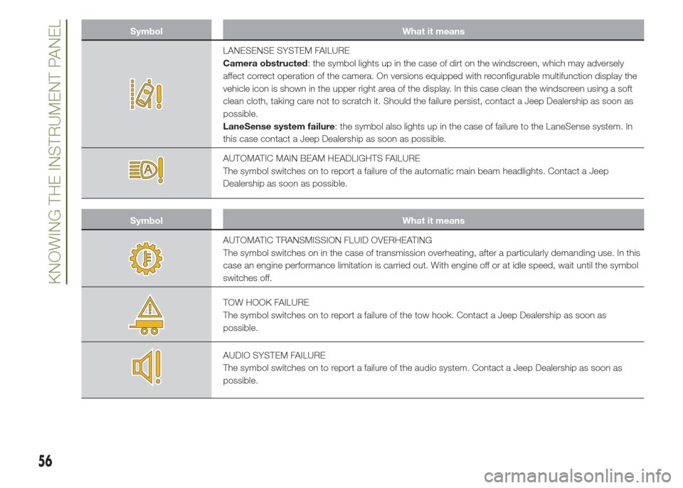 JEEP RENEGADE 2014 1.G Workshop Manual Symbol What it means
LANESENSE SYSTEM FAILURE
Camera obstructed: the symbol lights up in the case of dirt on the windscreen, which may adversely
affect correct operation of the camera. On versions equ