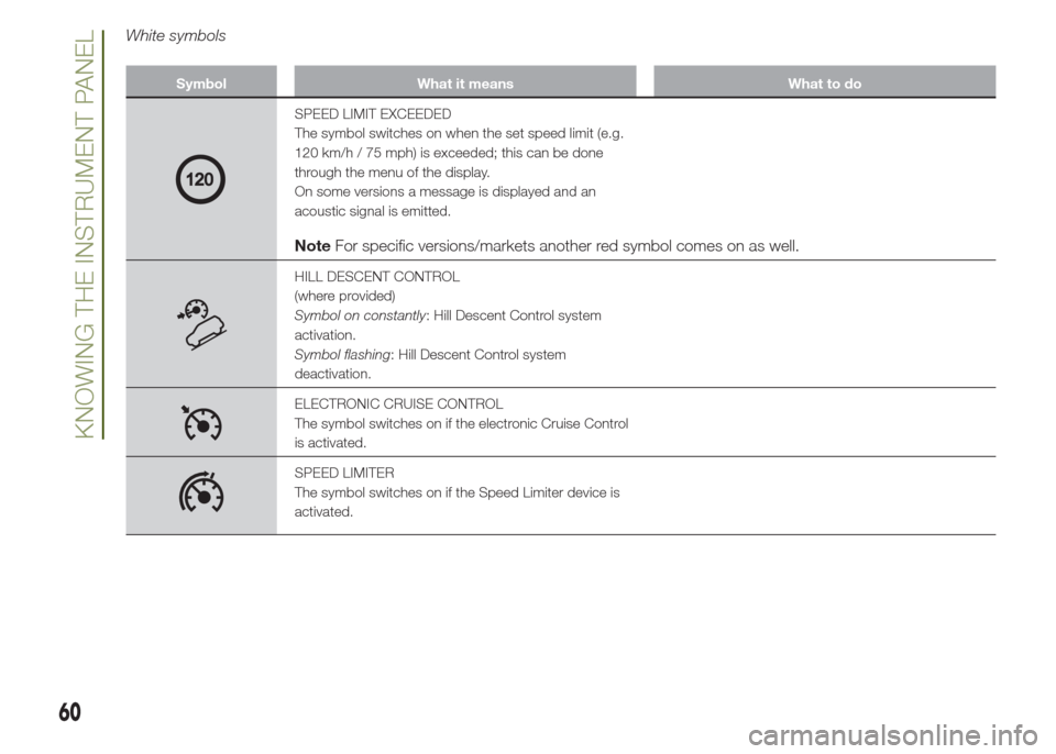 JEEP RENEGADE 2014 1.G Repair Manual White symbols
Symbol What it means What to do
SPEED LIMIT EXCEEDED
The symbol switches on when the set speed limit (e.g.
120 km/h / 75 mph) is exceeded; this can be done
through the menu of the displa JEEP RENEGADE 2014 1.G Repair Manual White symbols
Symbol What it means What to do
SPEED LIMIT EXCEEDED
The symbol switches on when the set speed limit (e.g.
120 km/h / 75 mph) is exceeded; this can be done
through the menu of the displa