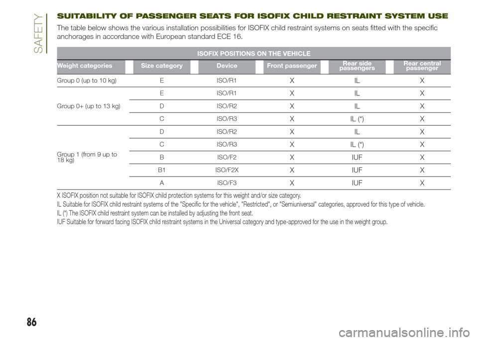 JEEP RENEGADE 2014 1.G Owners Manual SUITABILITY OF PASSENGER SEATS FOR ISOFIX CHILD RESTRAINT SYSTEM USE
The table below shows the various installation possibilities for ISOFIX child restraint systems on seats fitted with the specific
a JEEP RENEGADE 2014 1.G Owners Manual SUITABILITY OF PASSENGER SEATS FOR ISOFIX CHILD RESTRAINT SYSTEM USE
The table below shows the various installation possibilities for ISOFIX child restraint systems on seats fitted with the specific
a