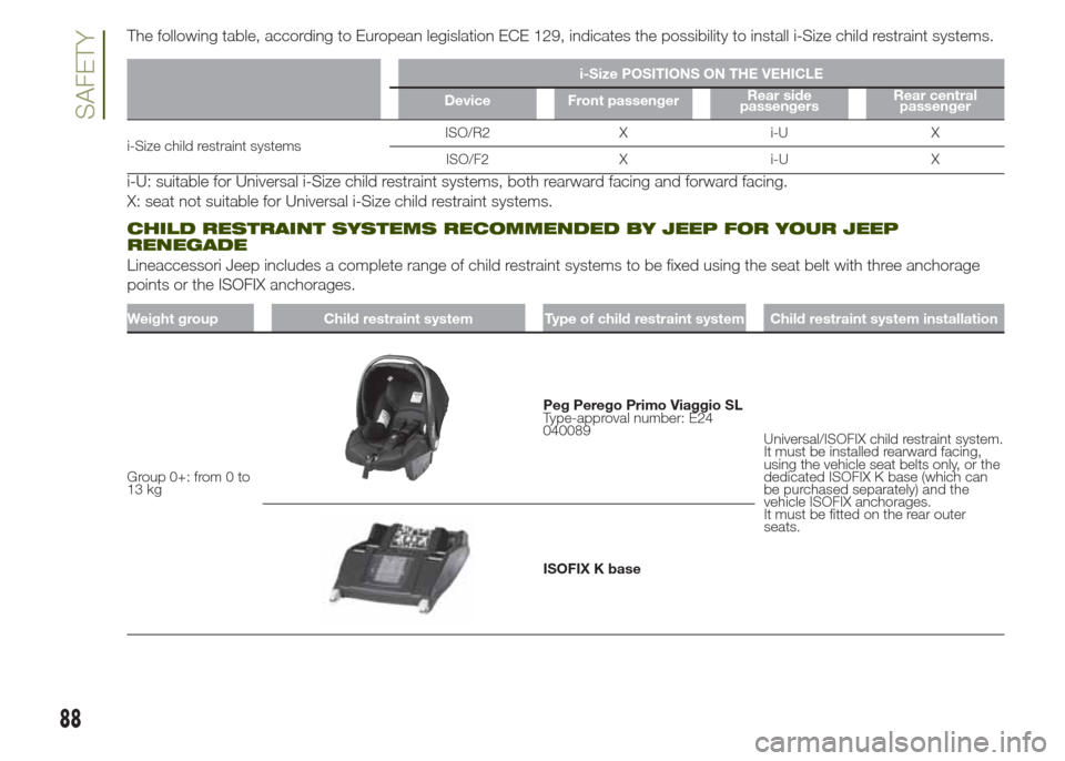 JEEP RENEGADE 2014 1.G Owners Manual The following table, according to European legislation ECE 129, indicates the possibility to install i-Size child restraint systems.
i-Size POSITIONS ON THE VEHICLE
Device Front passengerRear side
pas JEEP RENEGADE 2014 1.G Owners Manual The following table, according to European legislation ECE 129, indicates the possibility to install i-Size child restraint systems.
i-Size POSITIONS ON THE VEHICLE
Device Front passengerRear side
pas
