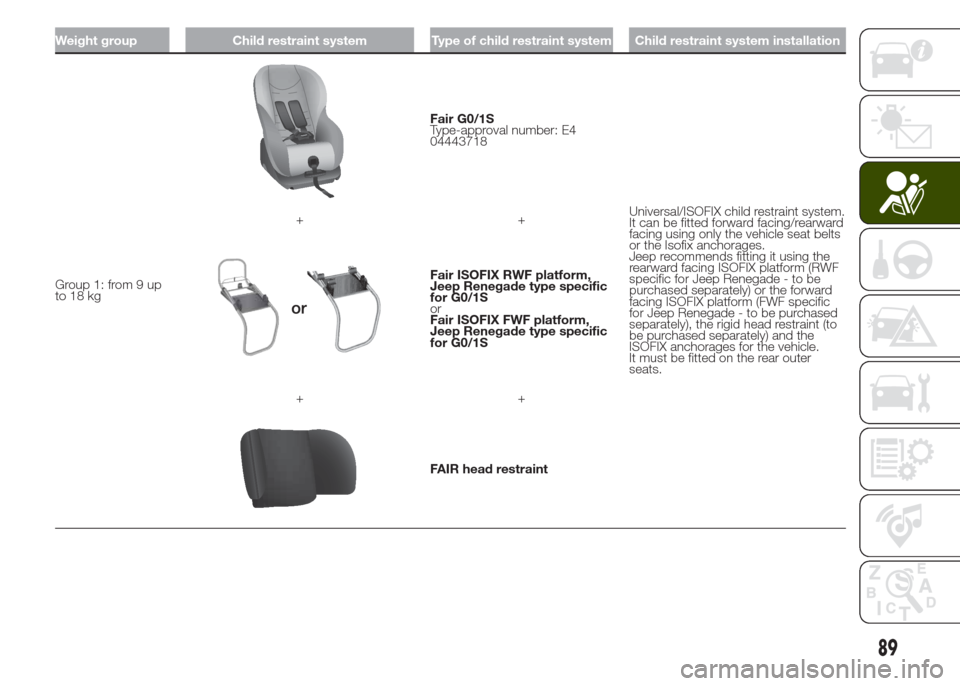 JEEP RENEGADE 2014 1.G Owners Manual Weight group Child restraint system Type of child restraint system Child restraint system installation
Group 1: from 9 up
to 18 kg
Fair G0/1S
Type-approval number: E4
04443718
Universal/ISOFIX child r JEEP RENEGADE 2014 1.G Owners Manual Weight group Child restraint system Type of child restraint system Child restraint system installation
Group 1: from 9 up
to 18 kg
Fair G0/1S
Type-approval number: E4
04443718
Universal/ISOFIX child r