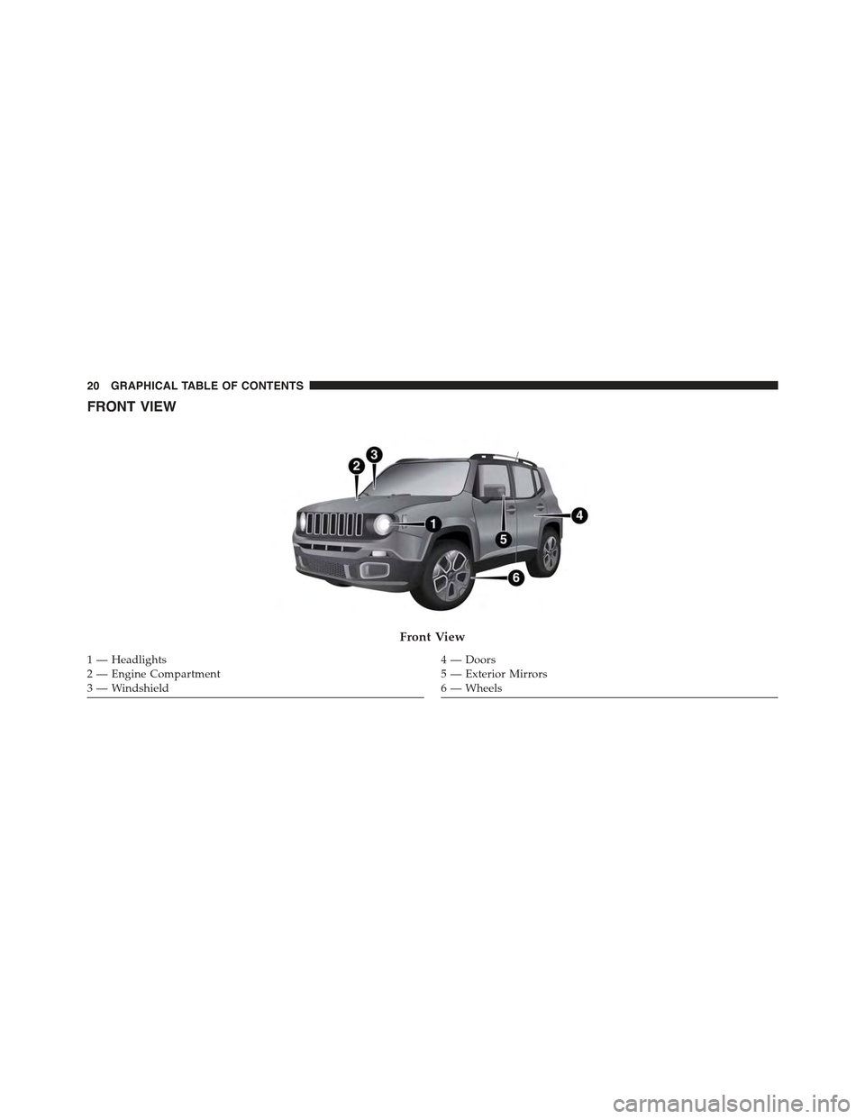 JEEP RENEGADE 2015 1.G Owners Manual FRONT VIEW
Front View
1 — Headlights2—EngineCompartment3 — Windshield
4—Doors5 — Exterior Mirrors6 — Wheels
20 GRAPHICAL TABLE OF CONTENTS 