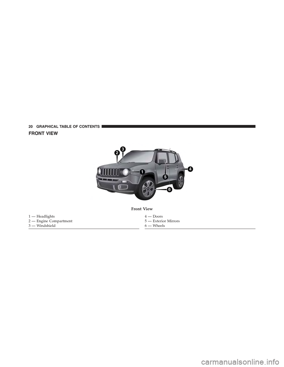 JEEP RENEGADE 2015 1.G Owners Manual FRONT VIEW
Front View
1 — Headlights2—EngineCompartment3 — Windshield
4—Doors5 — Exterior Mirrors6 — Wheels
20 GRAPHICAL TABLE OF CONTENTS JEEP RENEGADE 2015 1.G Owners Manual FRONT VIEW
Front View
1 — Headlights2—EngineCompartment3 — Windshield
4—Doors5 — Exterior Mirrors6 — Wheels
20 GRAPHICAL TABLE OF CONTENTS