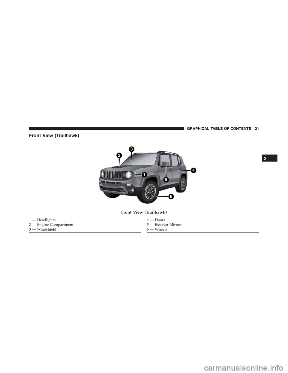 JEEP RENEGADE 2015 1.G Owners Manual Front View (Trailhawk)
Front View (Trailhawk)
1 — Headlights2—EngineCompartment3 — Windshield
4—Doors5 — Exterior Mirrors6 — Wheels
3
GRAPHICAL TABLE OF CONTENTS 21 