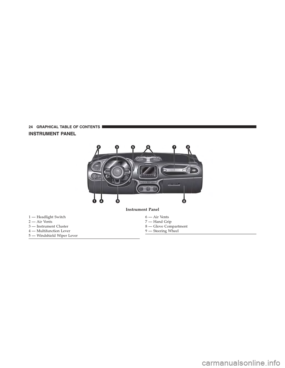 JEEP RENEGADE 2015 1.G Owners Manual INSTRUMENT PANEL
Instrument Panel
1 — Headlight Switch2—AirVents3 — Instrument Cluster4 — Multifunction Lever5 — Windshield Wiper Lever
6—AirVents7—HandGrip8—GloveCompartment9 — Stee JEEP RENEGADE 2015 1.G Owners Manual INSTRUMENT PANEL
Instrument Panel
1 — Headlight Switch2—AirVents3 — Instrument Cluster4 — Multifunction Lever5 — Windshield Wiper Lever
6—AirVents7—HandGrip8—GloveCompartment9 — Stee