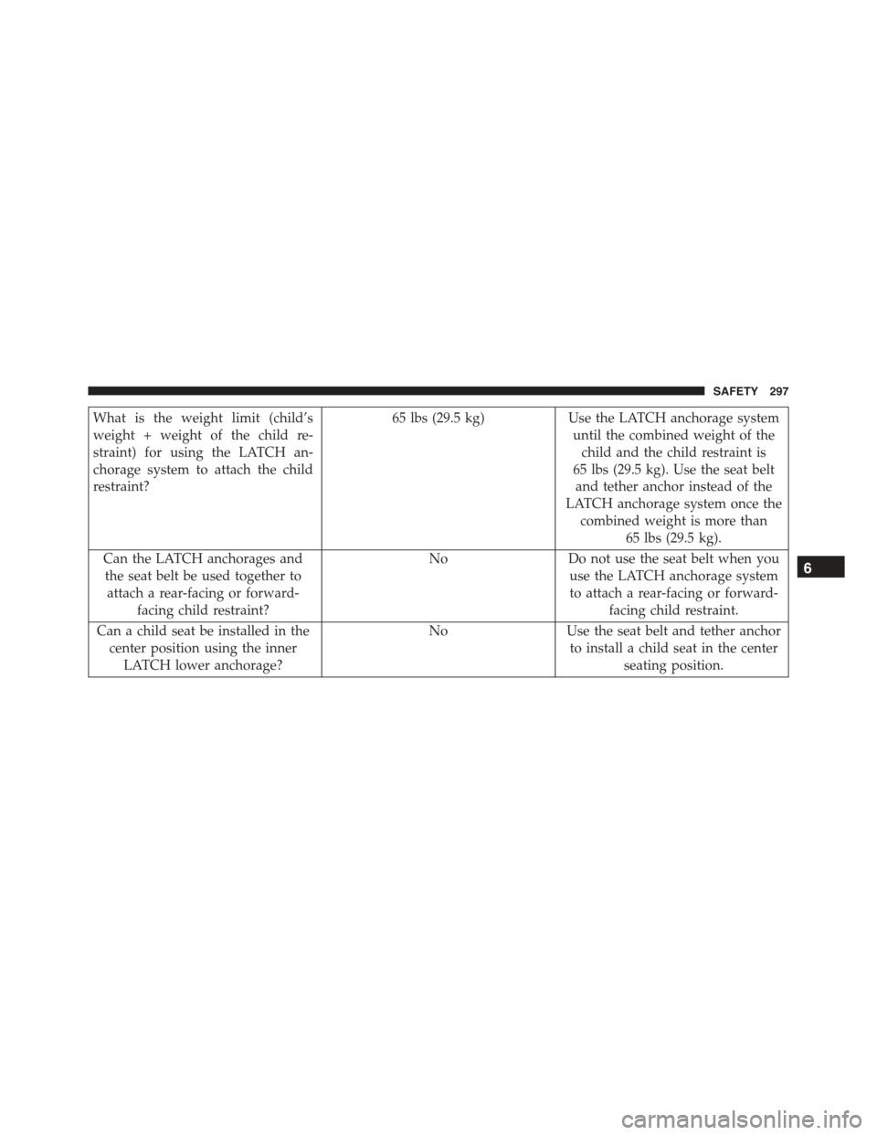 JEEP RENEGADE 2015 1.G Owners Manual What is the weight limit (child’s
weight + weight of the child re-
straint) for using the LATCH an-
chorage system to attach the child
restraint?
65 lbs (29.5 kg) Use the LATCH anchorage system
unti JEEP RENEGADE 2015 1.G Owners Manual What is the weight limit (child’s
weight + weight of the child re-
straint) for using the LATCH an-
chorage system to attach the child
restraint?
65 lbs (29.5 kg) Use the LATCH anchorage system
unti